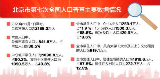 北京人口普查数据