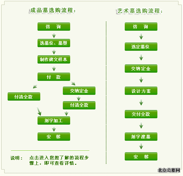 购墓流程图