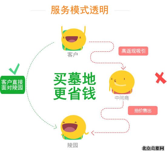 客户直接面对陵园