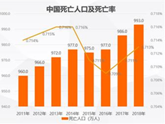 “互联网+殡葬”行业分析