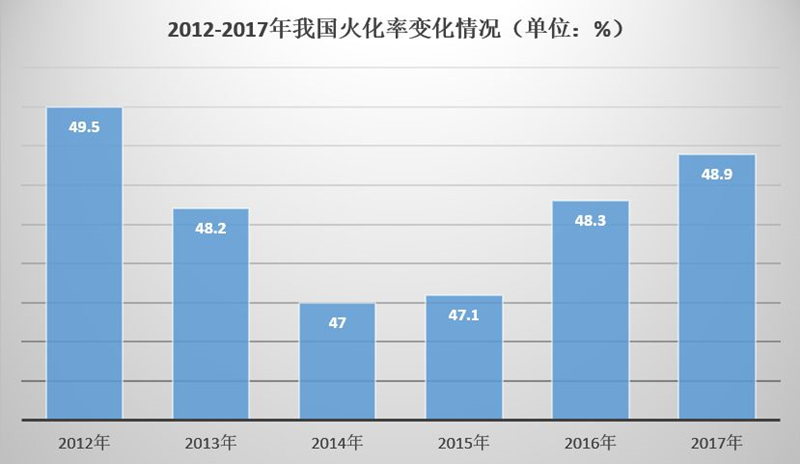 火化率