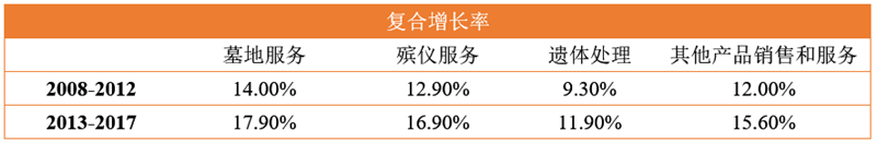 CAGR