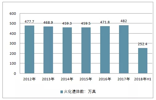2012-2018上半年中国火化遗体数情况