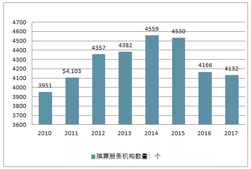 2010-2017年全国殡葬服务机构数量走势