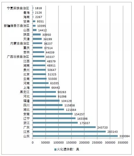 2018年上半年全国各省市火化遗体数情况