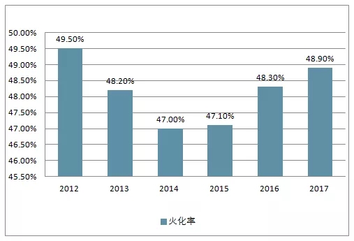 2012-2017年中国火化率情况