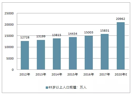 2012-2020年中国65岁以上人口规模预测