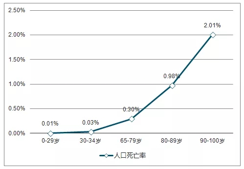 不同年龄段的人口死亡率