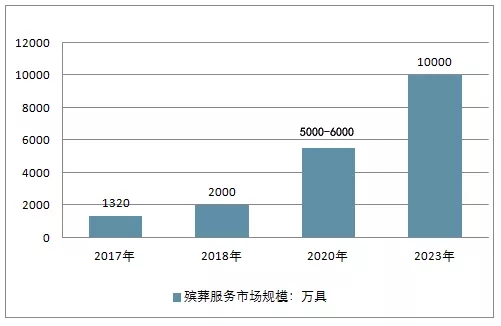 2010-2020年我国殡葬服务市场规模走势预测