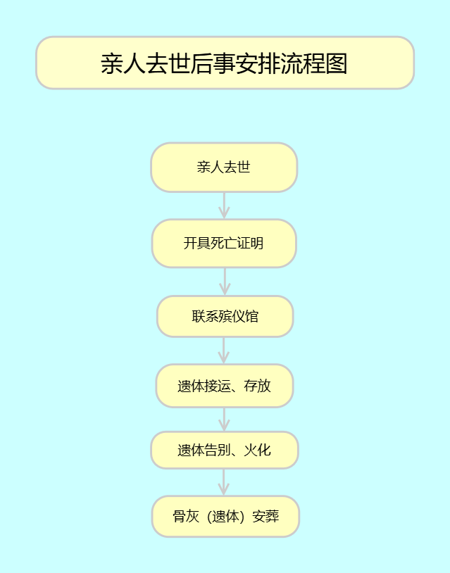 去世流程安排图