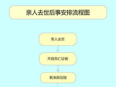 北京朝阳市民请注意：亲人病重期间,这份“后事安排流程图”请提前收好